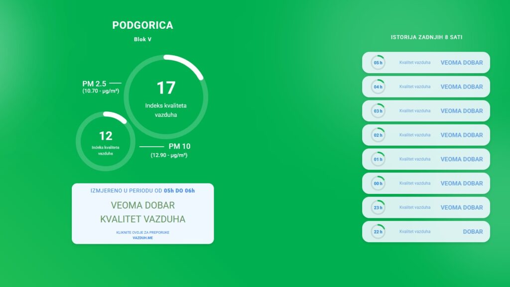 U Podgorici veoma dobar kvalitet vazduha