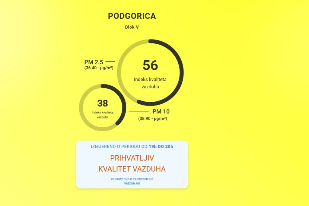Kvalitet vazduha u Podgorici: Srčanim i plućnim bolesnicima, djeci i starijima ne preporučuje se boravak na otvorenom