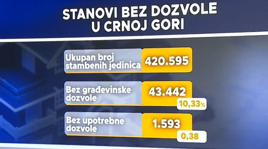 Više od 43 hiljade stambenih jedinica nema građevinsku dozvolu