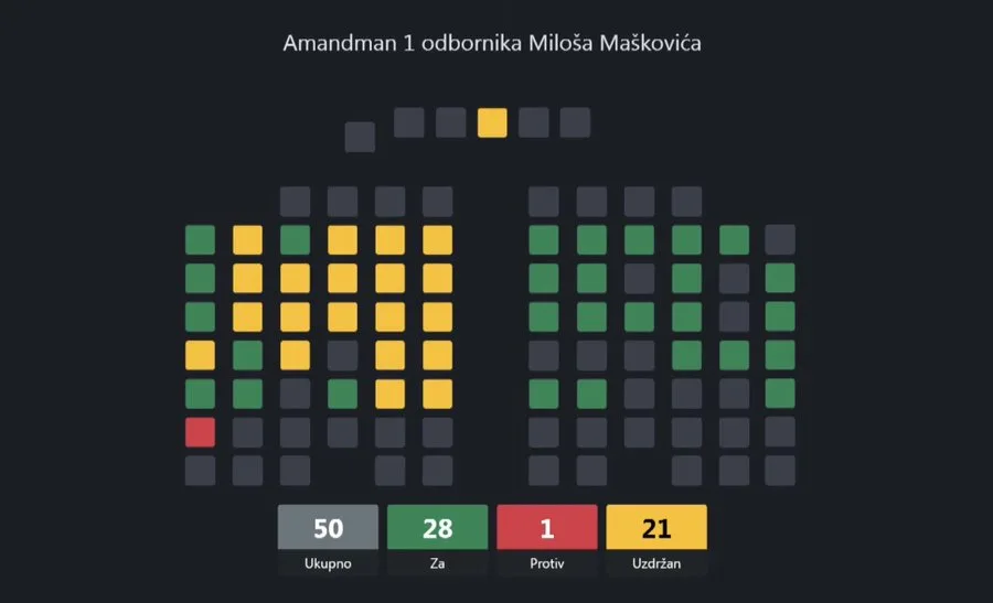 Mašković: Zaposleni u službama Glavnog grada primiće zimnicu 270 eura