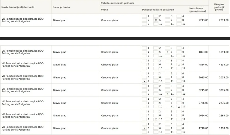 Prijava ASK-u protiv čelnika Parking servisa zbog sumnje na zloupotrebu službenog položaja 3 parking tabela1