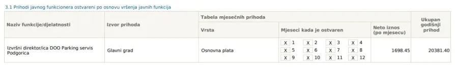 Prijava ASK-u protiv čelnika Parking servisa zbog sumnje na zloupotrebu službenog položaja 4 parking tabela2