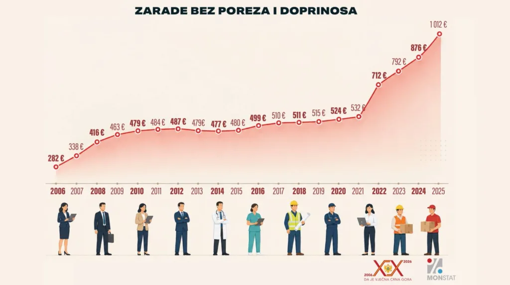 (VIDEO) Od referenduma do danas: Plate i penzije višestruko porasle, ali i troškovi građana 4 2 4