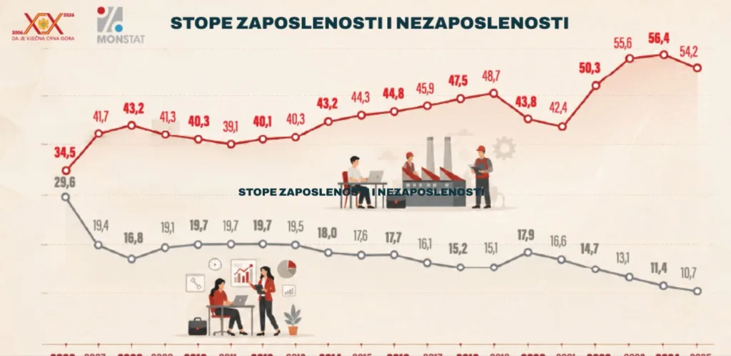 (VIDEO) Od referenduma do danas: Plate i penzije višestruko porasle, ali i troškovi građana 1 3 1
