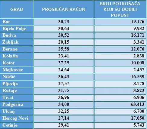 U aprilu potrošnja manja 20,54 odsto, prosječan račun 31, 78 eura