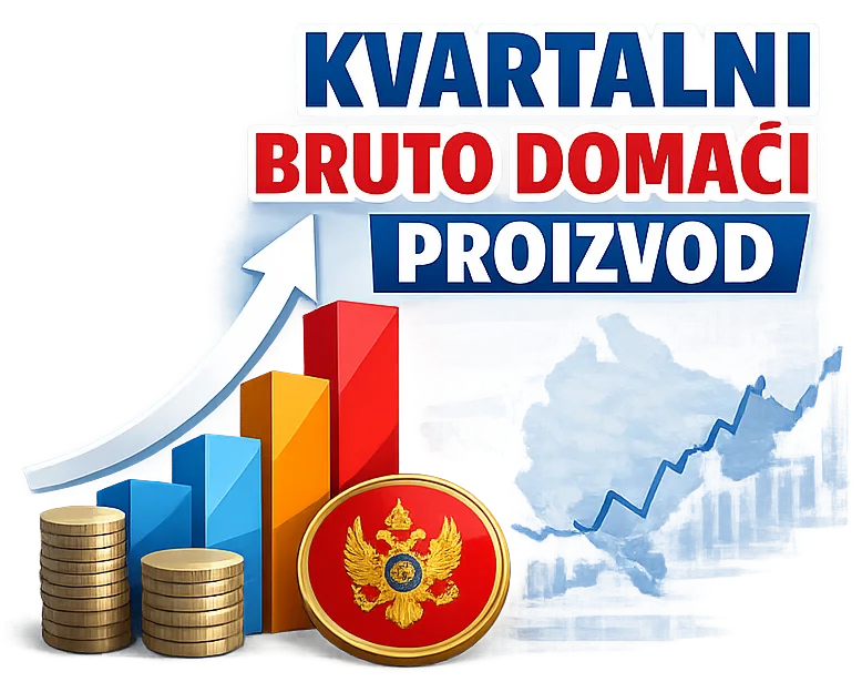 Monstat: Rast BDP-a u prvom kvartalu 2,6 odsto