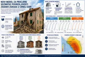 UCG: Profesori Građevinskog fakulteta razvili model seizmičke povredljivosti zgrada u Crnoj Gori
