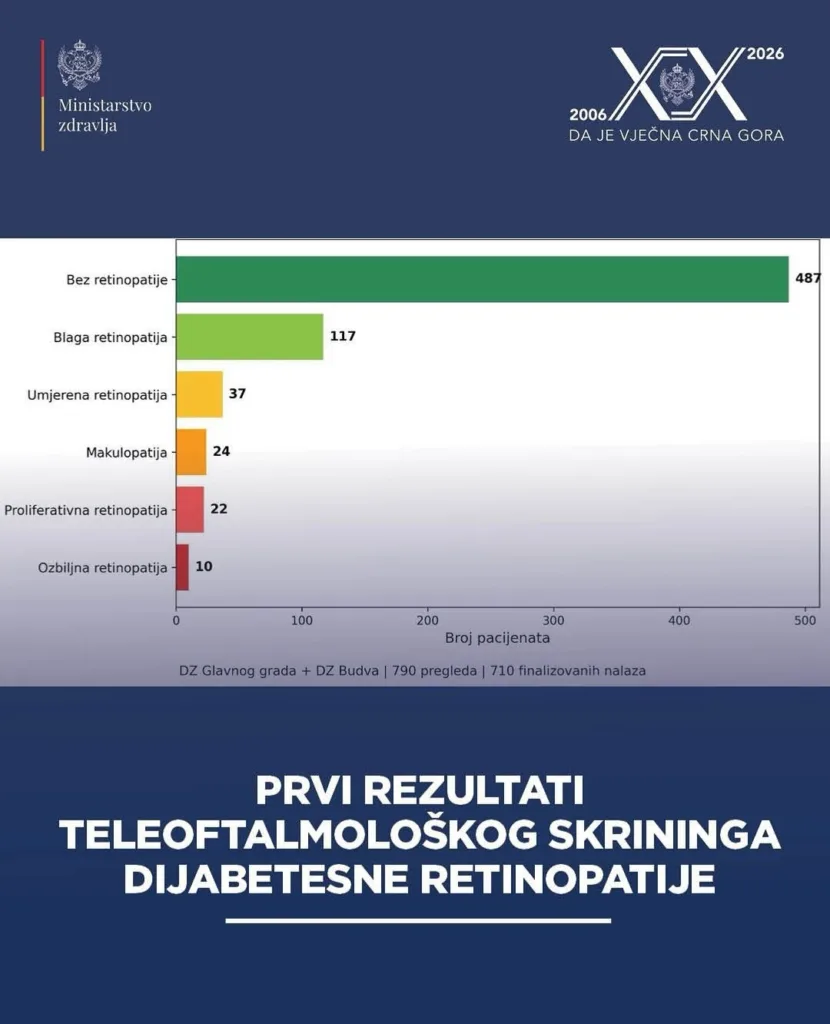 Dom zdravlja uključen u pilot projekat teleoftalmološkog skrininga dijabetične retinopatije