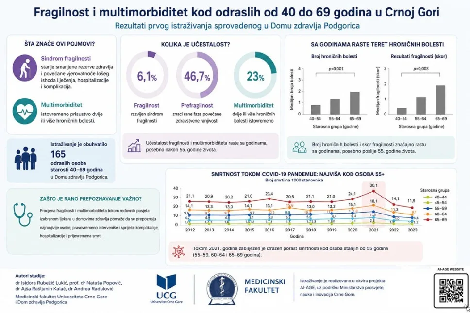 Naučnici Medicinskog fakulteta UCG istraživali fragilnost i multimorbiditet u Crnoj Gori: Osobe starije od 55 godina posebno vulnerabilna grupa 4 Naučnici Medicinskog fakulteta UCG istraživali fragilnost i multimorbiditet u Crnoj Gori: Osobe starije od 55 godina posebno vulnerabilna grupa