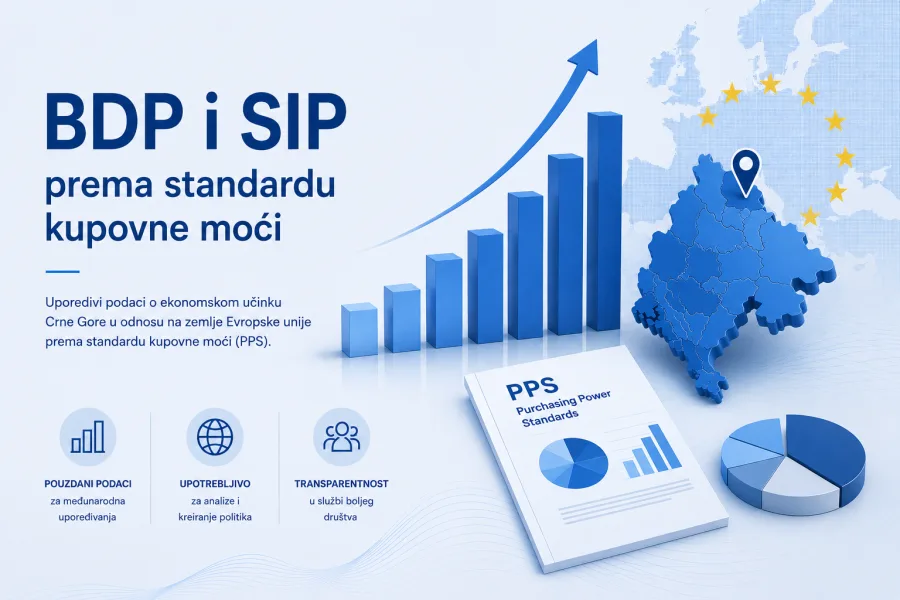 BDP po stanovniku 54 odsto prosjeka EU 11 BDP po stanovniku 54 odsto prosjeka EU