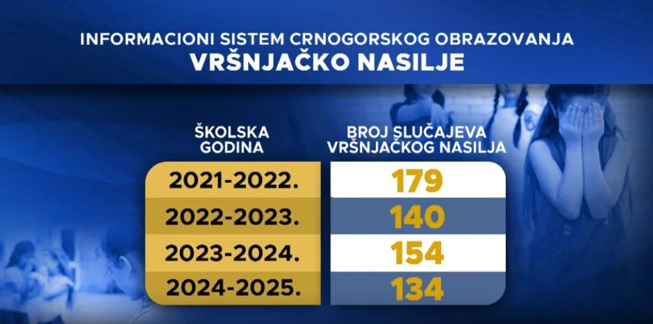 Vršnjačko nasilje ostavlja trajne posljedice: Stručnjaci traže snažniju zaštitu djece 1 Capture 73