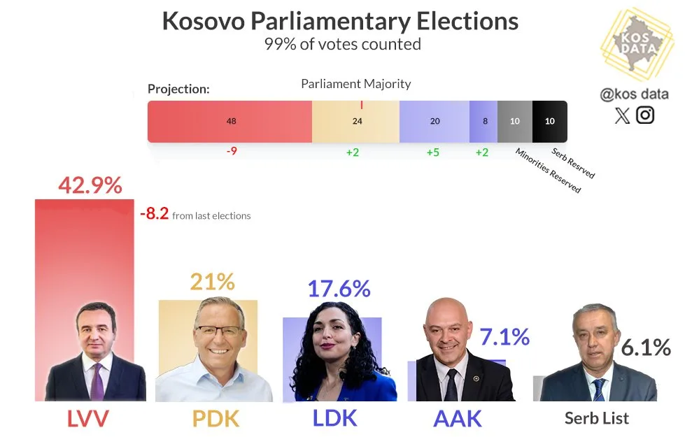 Kosovo: Samoopredeljenje osvojilo najviše glasova 1 HKPiHr2XEAAJaR