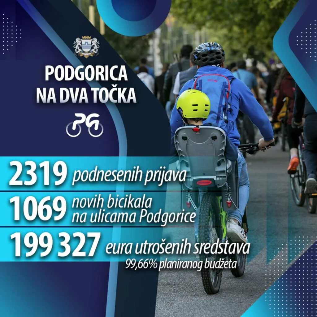 Glavni grad obezbijedio 200.000 eura za više od 1.000 bicikala