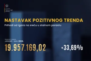 Uprava za igre na sreću: Prihodi porasli 33,7 odsto, dostigli gotovo 20 miliona eura