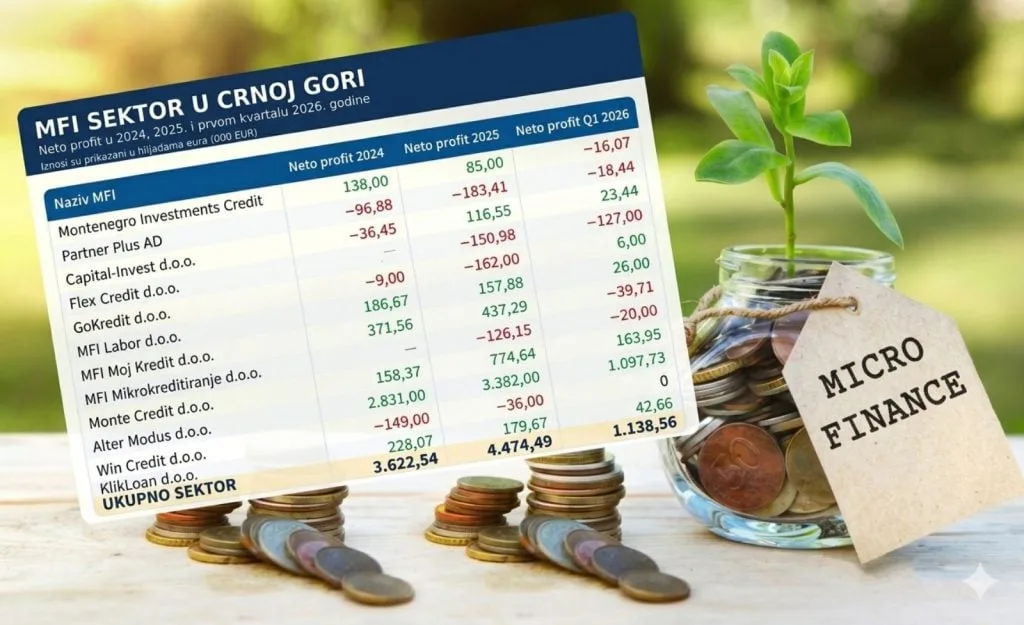 Dobit mikrokreditnih institucija u Crnoj Gori rasla u 2025, Alter Modus i dalje lider 1 MFI