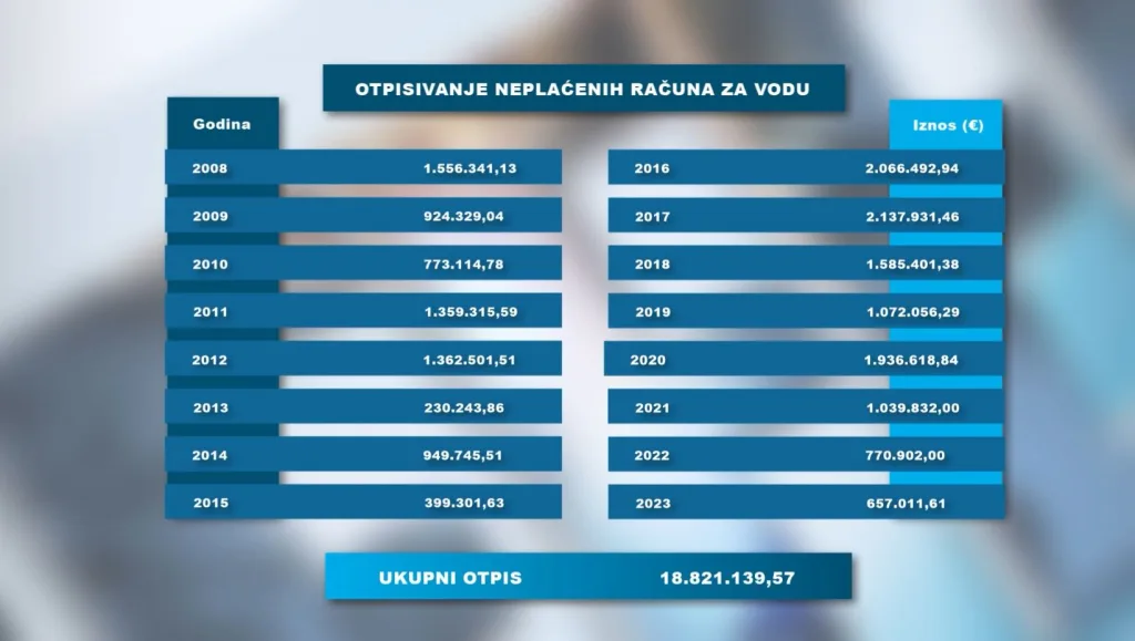 Otpisivanje neplacenih racuna za vodu foto tvpg