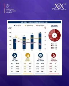 MPNI: Obnovljen sistem zvanične statistike i potvrđen rast budžetskih izdvajanja za nauku