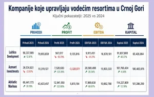 Kako se upravlja u tri najveća crnogorska resorta: 190 miliona eura prihoda i 21 milion profita, najavljen novi talas ulaganja 2 Kako se upravlja u tri najveća crnogorska resorta: 190 miliona eura prihoda i 21 milion profita, najavljen novi talas ulaganja